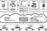 【池原照雄の単眼複眼】深遠な車両ビッグデータと格闘するトヨタとNTTグループ…コネクティッドカーの情報通信基盤開発 画像