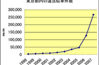10年で68倍 東京都の二輪車駐車違反 画像