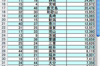 07年の違法駐車300万件の内訳 画像