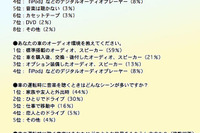 デートで音楽を聞く人は1割未満…ドライブミュージック調査 画像