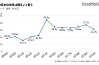 2020年の新成人、日本の未来「明るい」は31% 画像