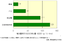 【伊東大厚のトラフィック計量学】公共交通へのシフトが始まった? 画像