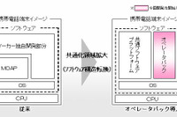 NTTドコモ、FOMA端末のオペレータパック開発を開始 画像