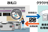 改札を5Gを介してクラウドで…東芝がインフラシステムズがクラウド型ID乗車券のデモ 1月23・24日 画像