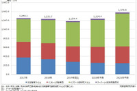 自動車内装用加飾フィルムの市場規模は減少傾向、CASE対応などが課題 矢野経済調べ 画像