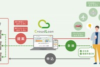 銀行ローンの個人向けマッチングサービス開始、低金利でマイカー購入できるかも 画像