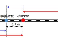 川崎市内の「戦略的新駅」を本設に…南武線小田栄駅の運賃特例を廃止 3月14日 画像