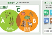 トヨタ、農業IT管理ツール「豊作計画」を刷新 適応品目を拡大 画像