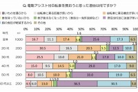 「買い物が楽になる」電動アシスト自転車、保有率は17.3%…au損保調べ 画像