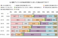 「買い物が楽になる」電動アシスト自転車、保有率は17.3％…au損保調べ 画像