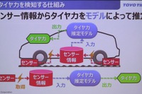 「タイヤ力」を可視化するインテリジェントタイヤ…トーヨータイヤが概念実証 画像