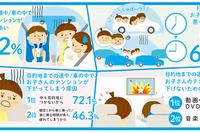 「ドライブ中に子どものテンションが下がる」と悩む家族は65.2%…原因はなかなか着かない目的地 画像
