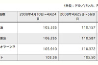 出光興産、ガソリン卸価格を値上げ---4月と比べて37.1円アップ 画像