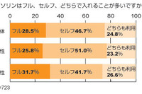 ガソリン価格をネットで調べる人急増---意識調査 画像