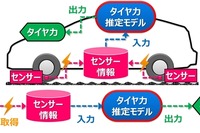 TOYOのタイヤセンシング技術にSASのソリューションが採用 画像