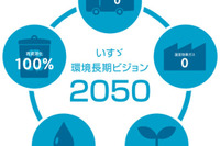 「いすゞ環境長期ビジョン2050」策定、温室効果ガス排出ゼロを目指す 画像