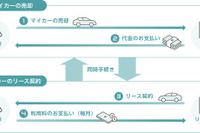 保有しているクルマを売却、自分でリース利用 ファブリカ 画像