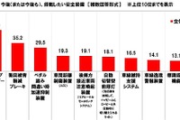 高まる安全装備搭載ニーズ、でも「サポカー補助金」を知らない人は半数以上 画像