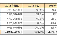 車載電装システム世界市場、2030年には倍増の48兆9120億円に 富士キメラ総研 画像