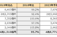 エレクトロニクス先端材料の世界市場、2023年は12.5％増の4兆8771億円に　富士キメラ総研 画像