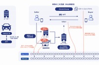 ブロックチェーンを使った中古車の価値算出、有用性を確認　データチェーン 画像