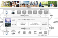 NTTとトヨタが業務資本提携、「スマートシティプラットフォーム」を共同構築へ 画像
