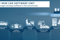 VWのコネクトや自動運転の新組織、1万人以上に増員へ…2025年までに 画像