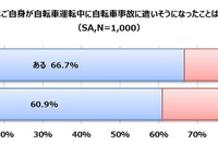 都内の自転車事故、発生場所は「歩道」が最多…au損保調べ 画像