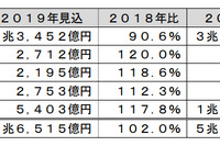 LiB材料の2023年世界市場、2.2倍増の5兆7781億円に　富士経済調べ 画像