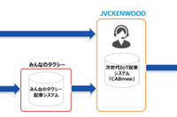 みんなのタクシー、JVCケンウッドの配車システムとの連携開始へ 画像