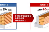 豊田通商が電動化対応を強化…モーターコイル開発会社に資本参加 画像