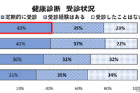 ［リアニマル］ペットの健康管理、定期健康診断を受けるペットは4割強 画像