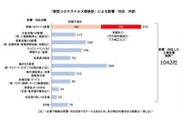 新型コロナウイルスで影響受けた上場企業1000社超 売上損失1兆円 画像