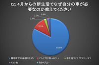 クルマが必要な新社会人、その目的は8割超が「通勤」 画像
