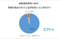 6割以上の人が乗ってみたい自動運転、誤作動不安視も8割以上 画像