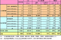 【伊東大厚のトラフィック計量学】都市と地方の旅客CO2排出量 画像