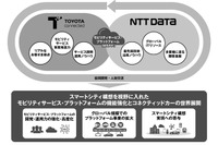 トヨタコネクティッドとNTTデータ、モビリティサービス事業で提携開始 画像