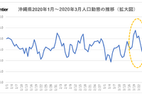 北海道と沖縄の人口動態からみる「自粛疲れ」…レイ・フロンティア 画像