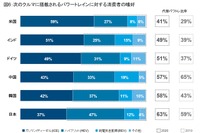 EVへの関心がグローバルで上昇、自動運転には不安も…デロイトトーマツ調べ 画像