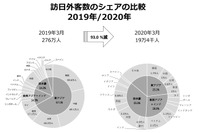 3月の訪日外国人数93.0%減 過去最大の落ち込み 画像