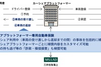 カーシェアプラットフォーマー専用の自動車保険を開発　三井住友海上 画像