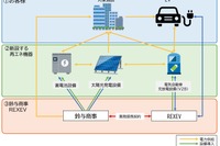 EVを使って電気を有効活用 鈴与商事とREXEVが業務提携 画像