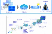 トーヨータイヤ、ゴム材料基盤技術を進化…材料データベース/AI活用のMI技術を採用 画像