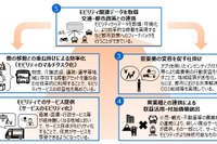 地域MaaSを創出する先進パイロット地域を公募---第2期は5つのチャレンジ　経産省 画像