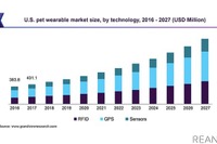 ペット用ウェアラブル端末の市場規模、2027年まで14.3%での成長見込み［リアニマル］ 画像