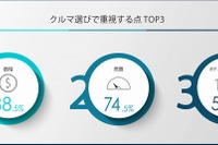 7割以上が「環境にやさしいクルマ」を求めるものの、ネックは「価格」　BMW調べ 画像