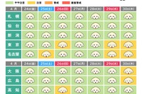 「犬の熱中症週間予報」をSNSで配信---アニコム［リアニマル］ 画像