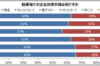 キャッシュレス化進むも、駐車料金はいまだ6割が現金決済 パーク24調べ 画像