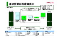 トヨタ、新型コロナの影響を除くと146億円の増益 2020年1-3月期 画像