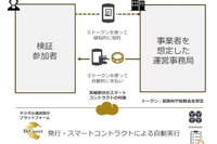 東京海上日動、保険料領収や保険支払いにブロックチェーンを活用する実証実験を実施 画像